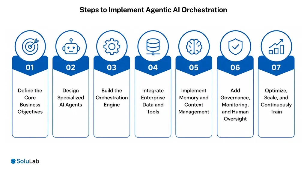 Steps to Implement Agentic AI Orchestration