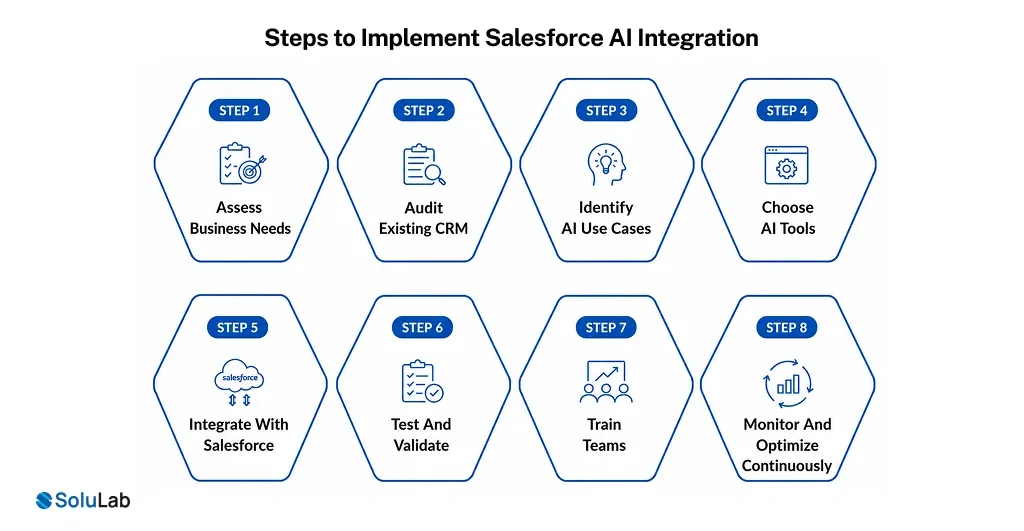Steps to Implement Salesforce AI Integration