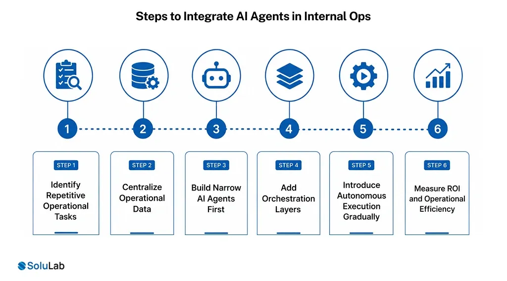 Steps to Integrate AI Agents in Internal Ops