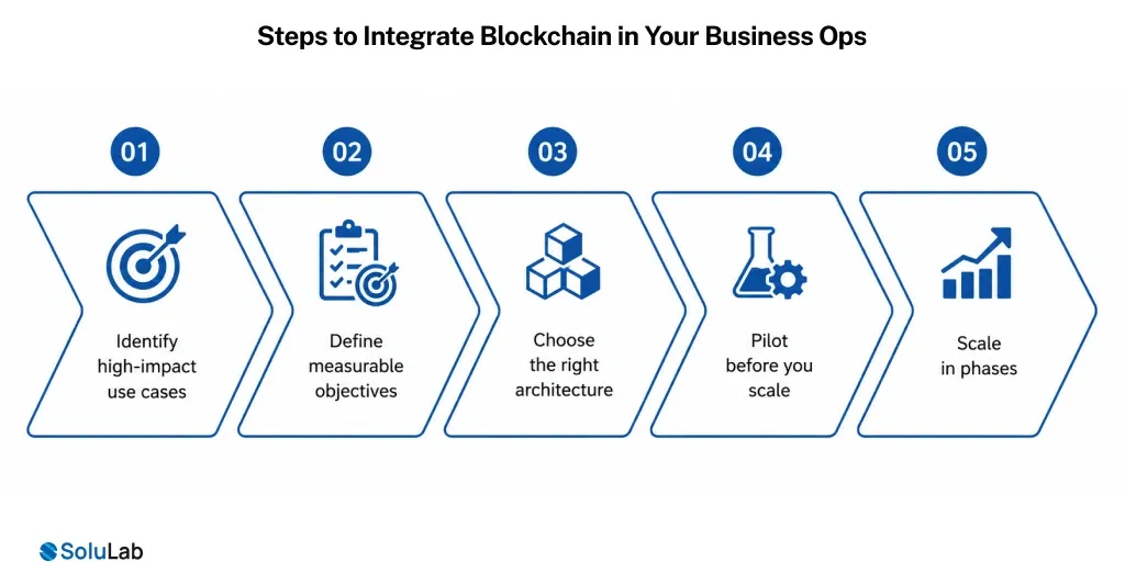Steps to Integrate Blockchain in Your Business Ops