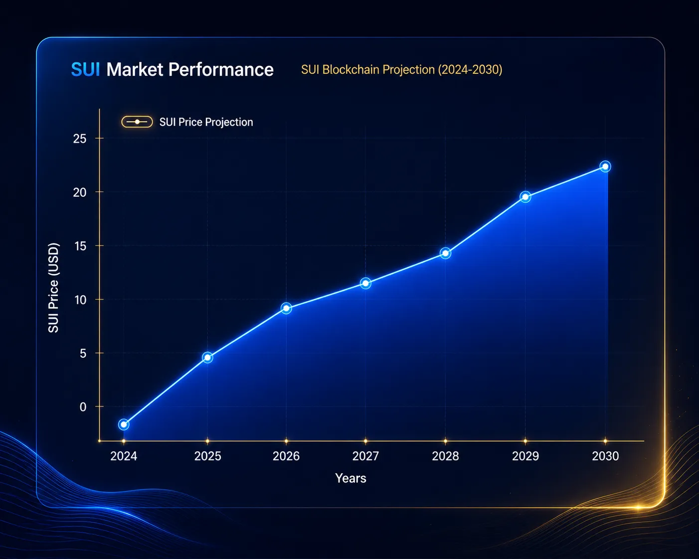 Sui Market Performance
