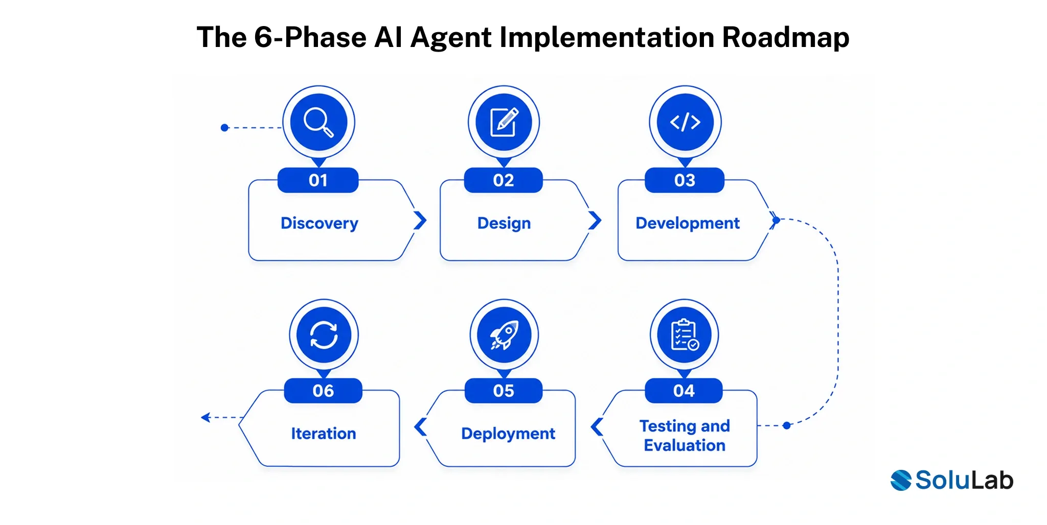 6-Phase AI Agent Implementation Roadmap