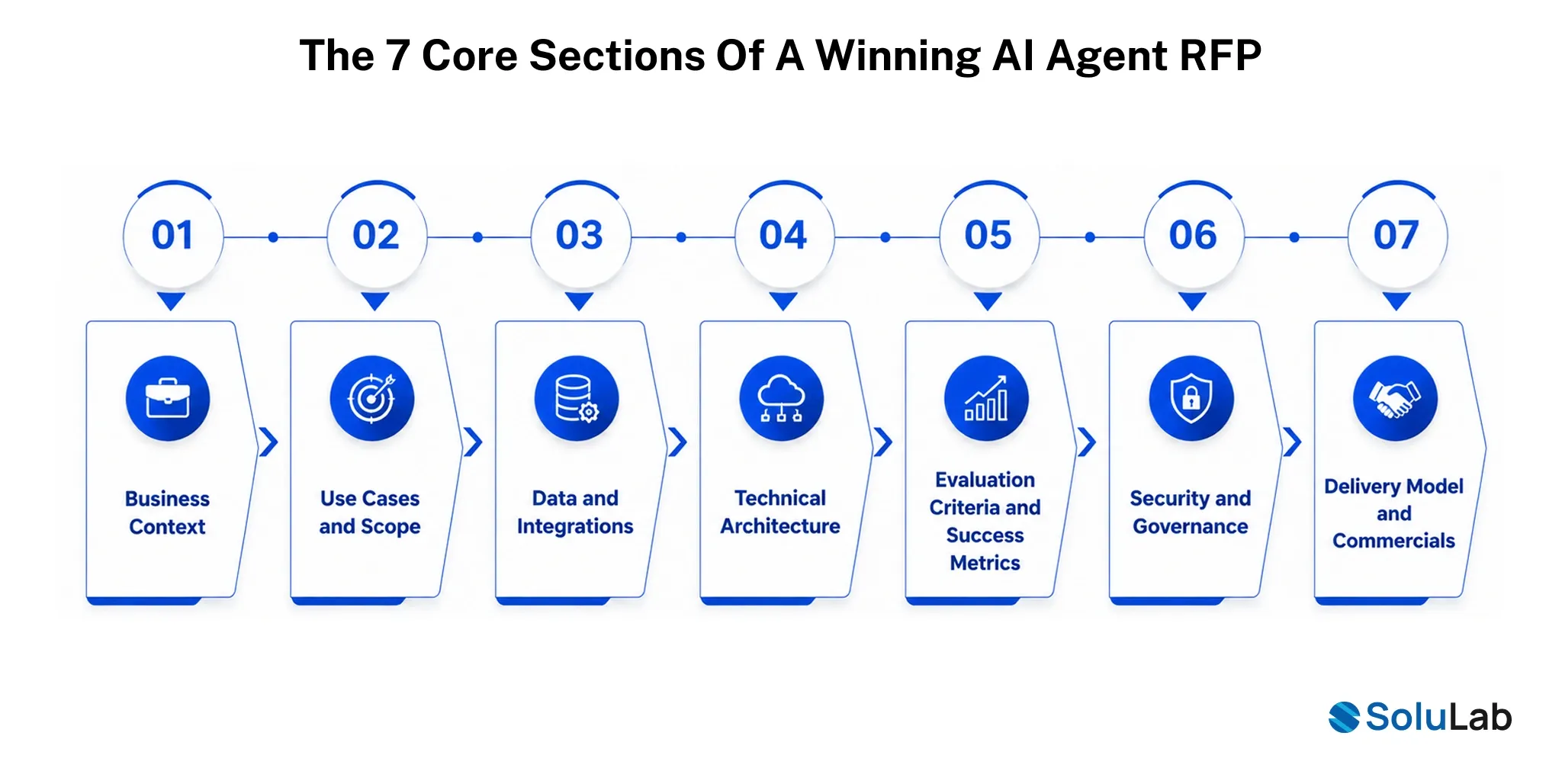 The 7 Core Sections of a Winning AI Agent RFP