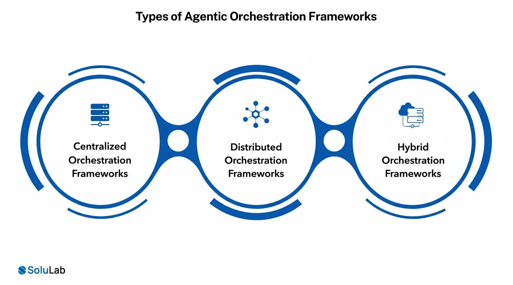 Types of Agentic Orchestration Frameworks