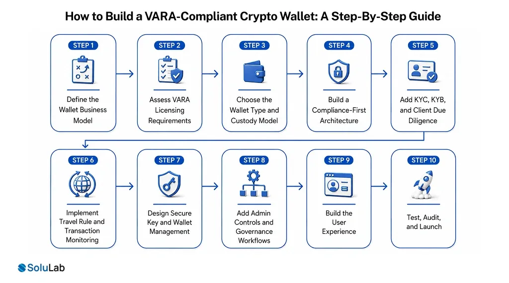 VARA-Compliant Crypto Wallet