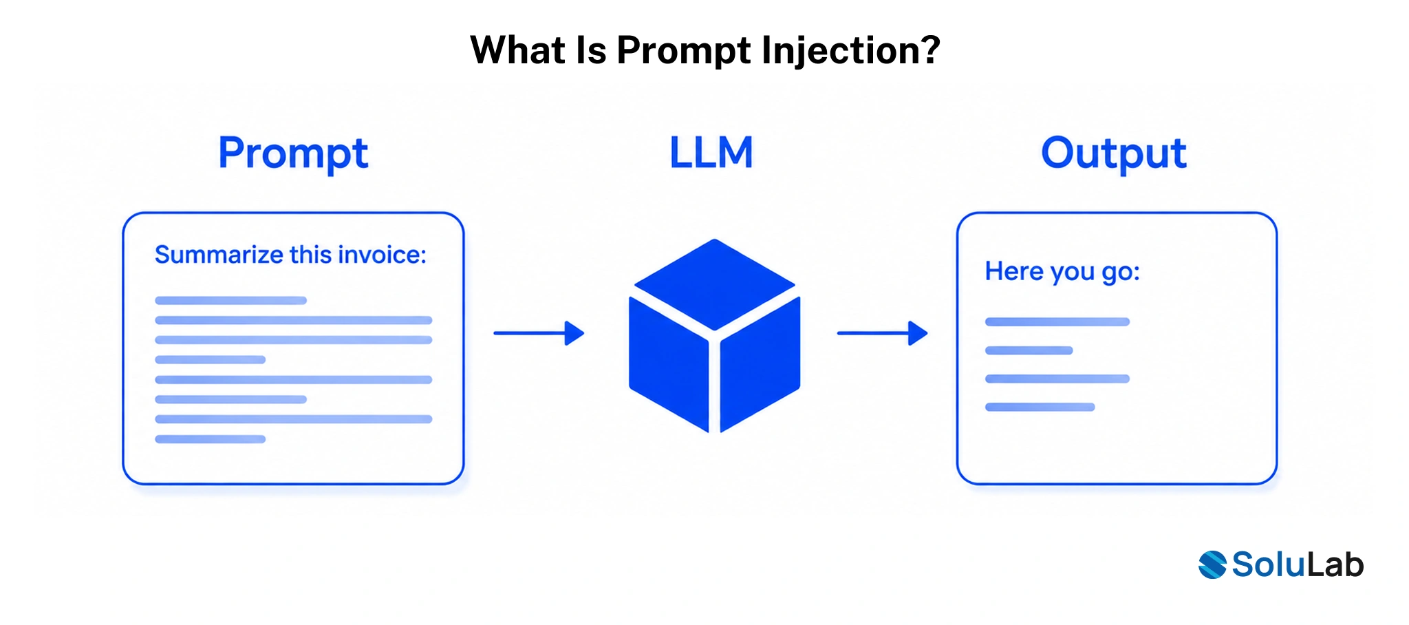 What Is Prompt Injection