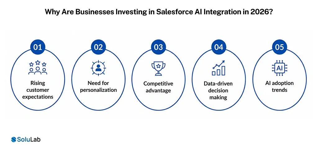 Why Are Businesses Investing in Salesforce AI Integration