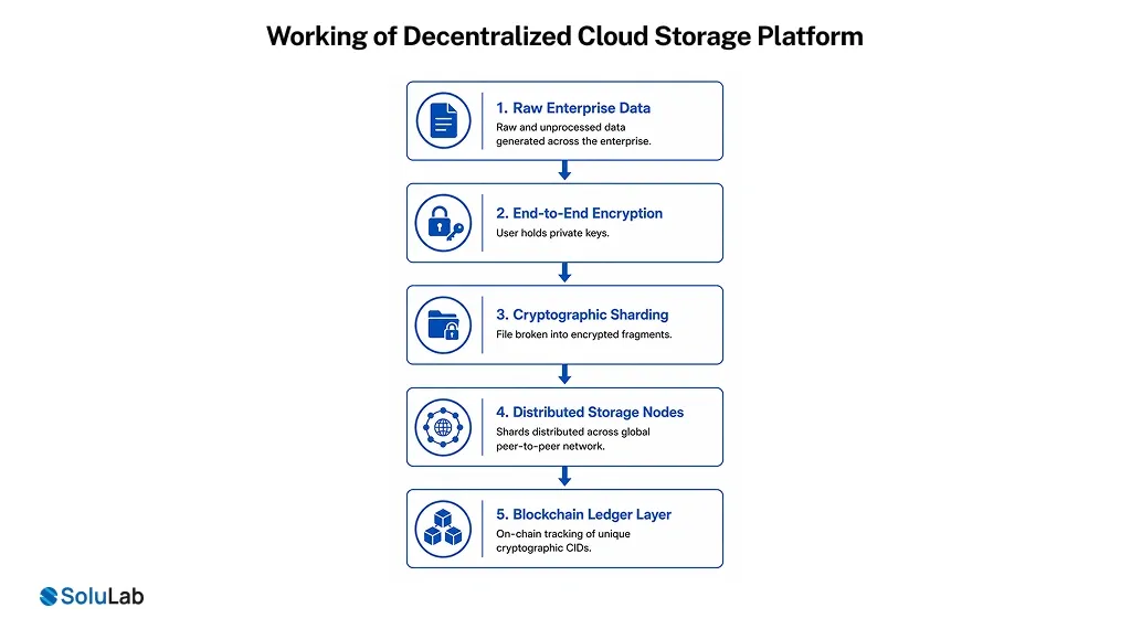 Working of Decentralized Cloud Storage Platform