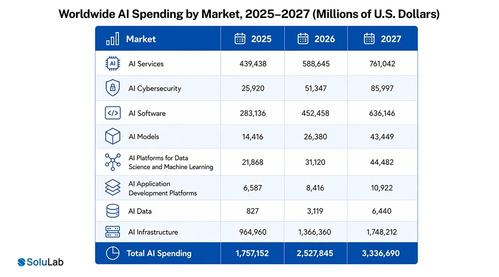 Worldwide AI Spending by Market, 2025 to 2027 (Millions of U.S. Dollars)