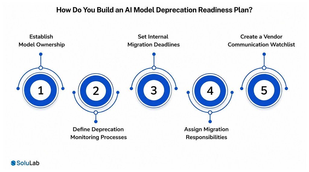 AI Model Deprecation Readiness Plan