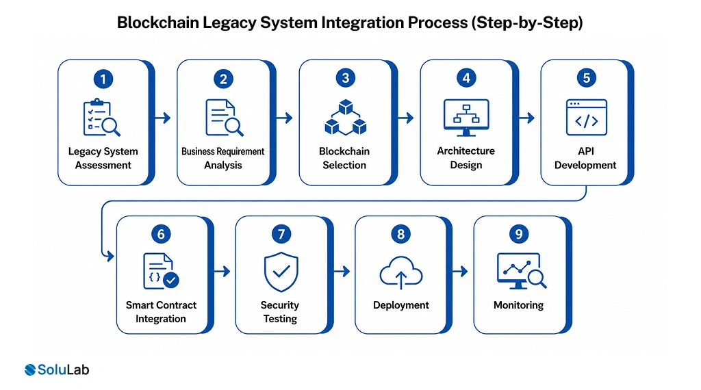 Blockchain Legacy System Integration Process (Step-by-Step)