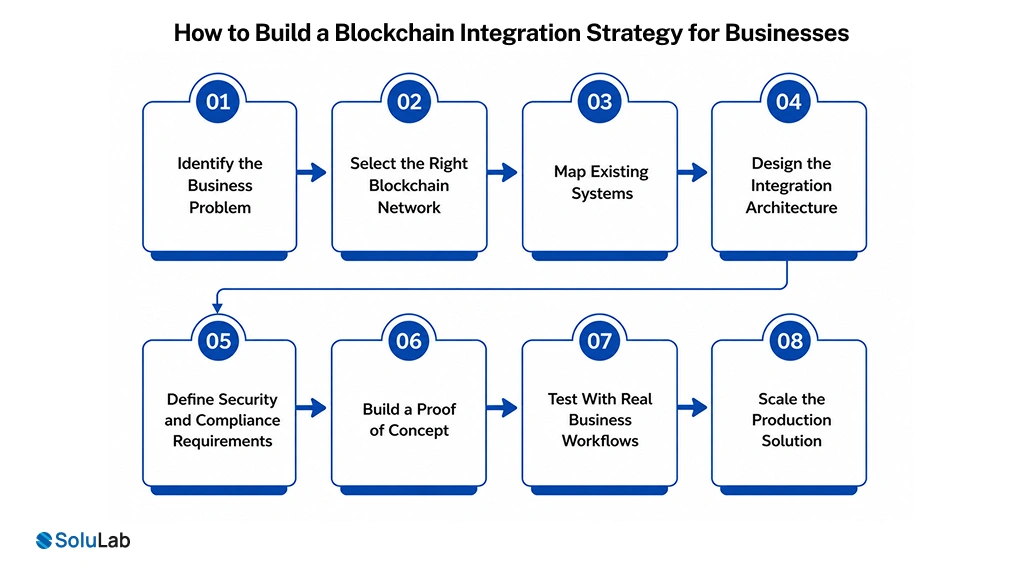 Blockchain Use Cases for Fortune 500 Companies by Industry