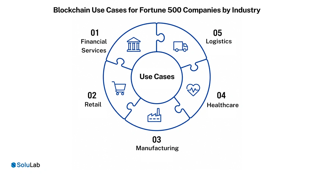 Blockchain Use Cases for Fortune 500 Companies by Industry
