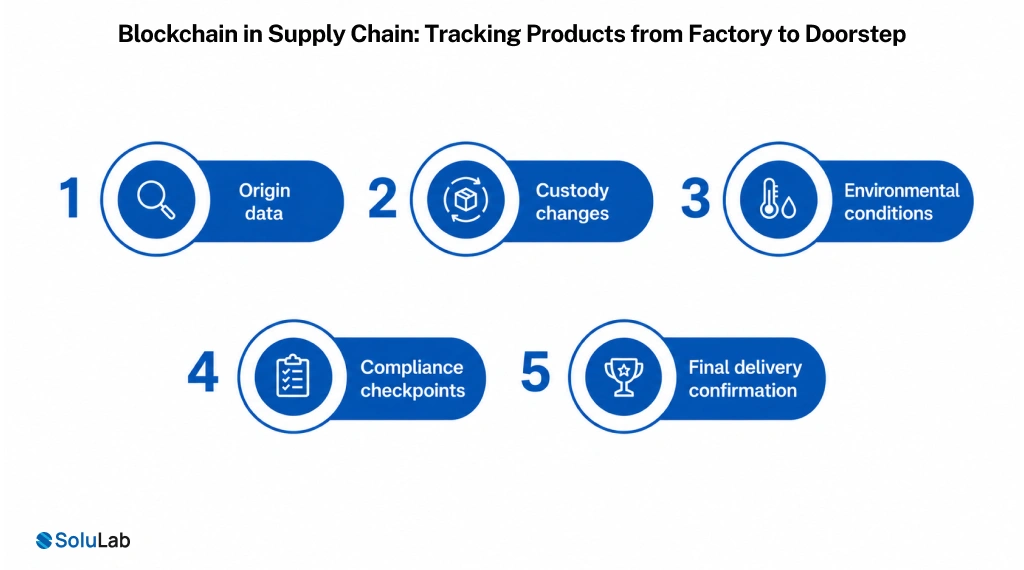 Blockchain in Supply Chain