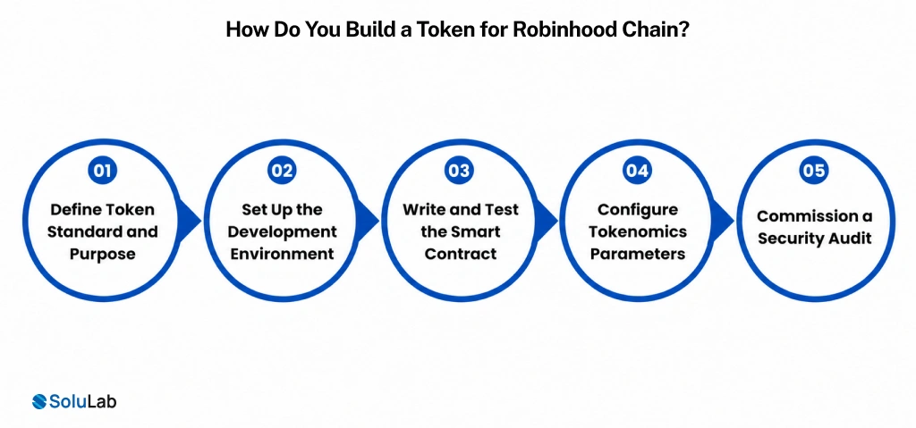 Build a Token for Robinhood Chain