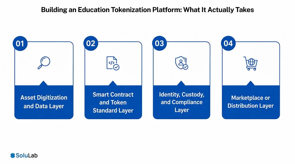 Building an Education Tokenization Platform