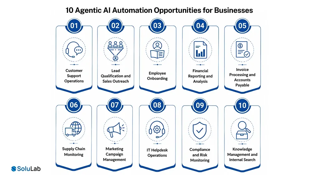 Business Processes You Can Automate with Agentic AI Services