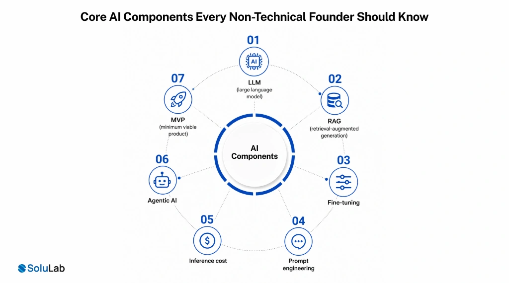 Core AI Components Every Non-Technical Founder Should Know
