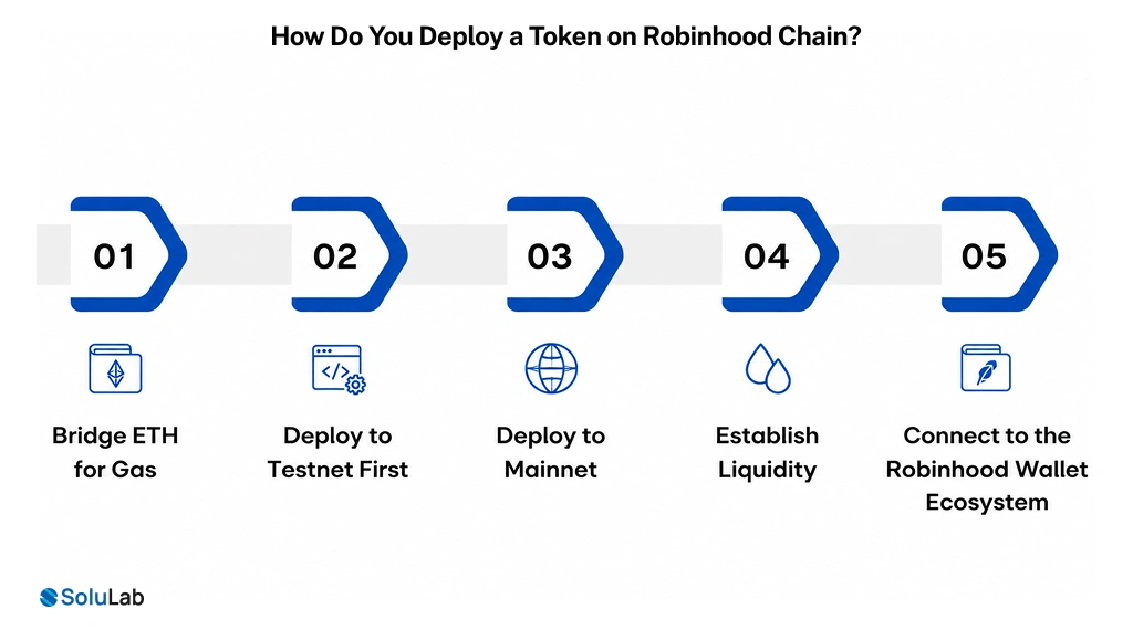 Deploy a Token on Robinhood Chain