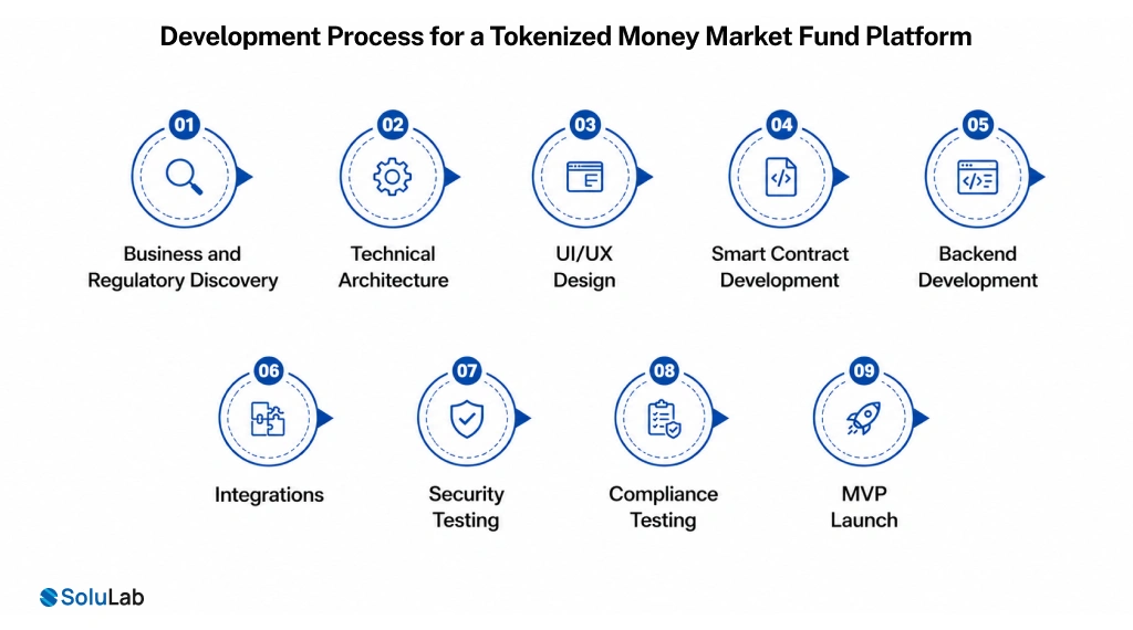 Development Process for a Tokenized Money Market Fund Platform