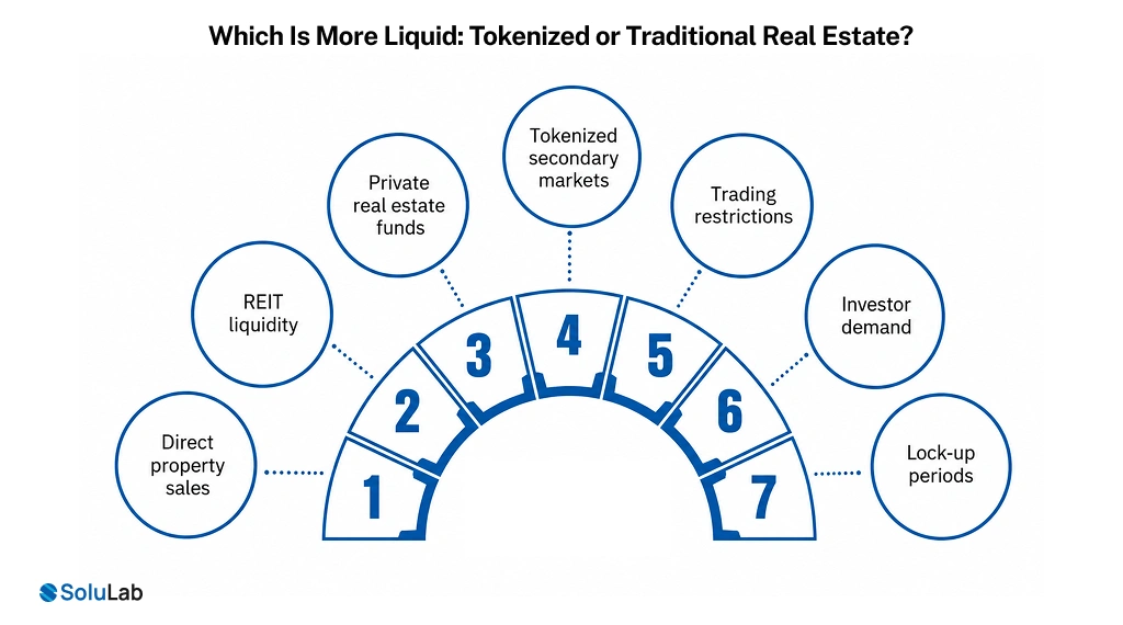 Evaluate a Tokenized Property Investment