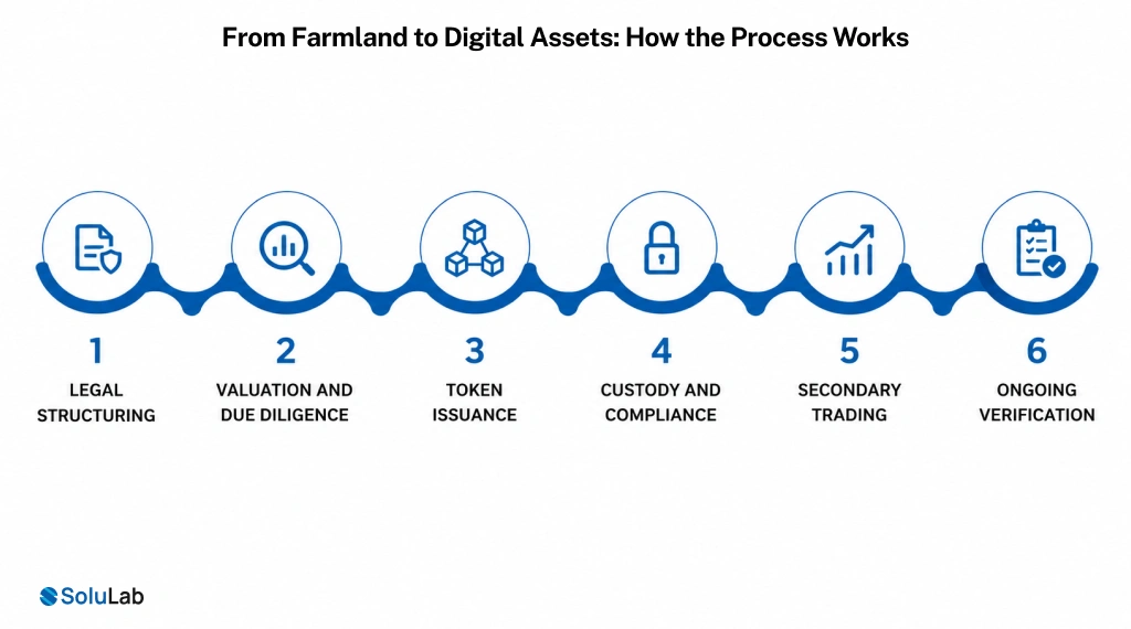 Farmland to Digital Assets