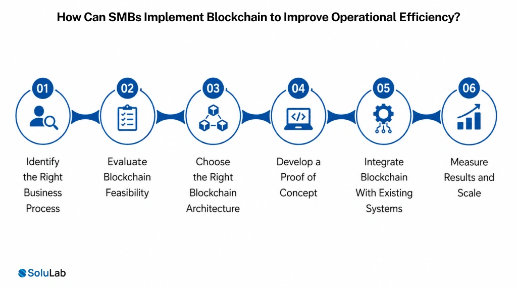 How Can SMBs Implement Blockchain to Improve Operational Efficiency