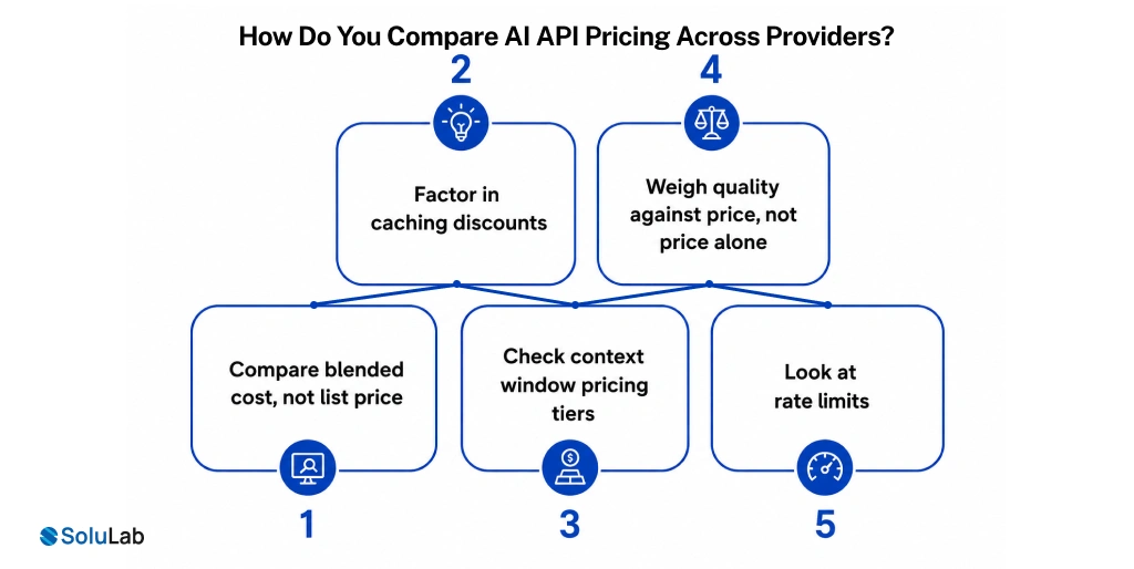 How Do You Compare AI API Pricing Across Providers