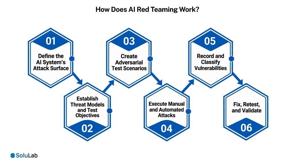 How Does AI Red Teaming Work