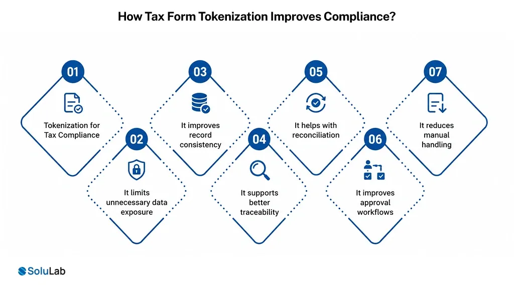 How Tax Form Tokenization Improves Compliance
