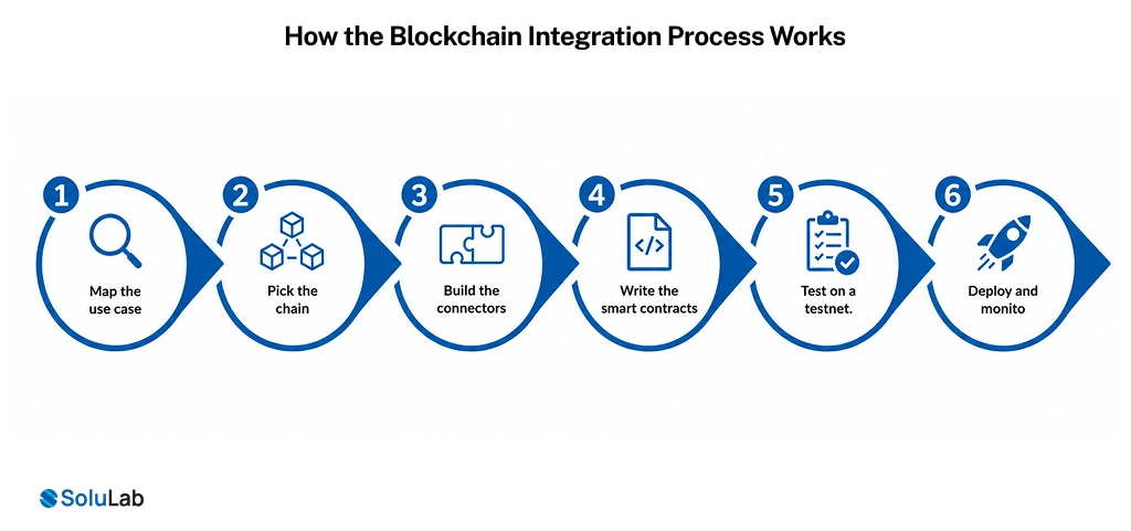 Blockchain Integration Process Works