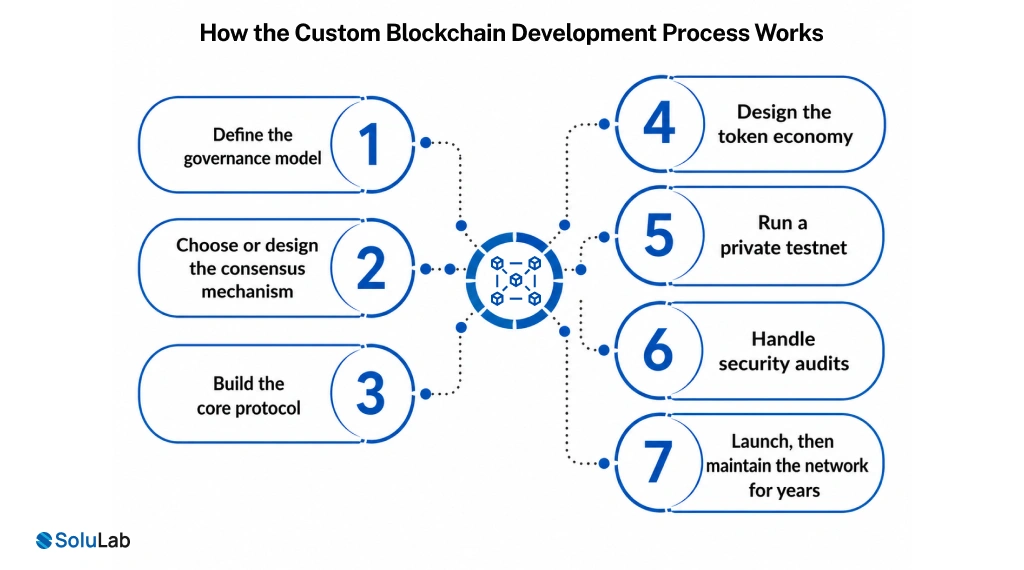 Custom Blockchain Development Process Works