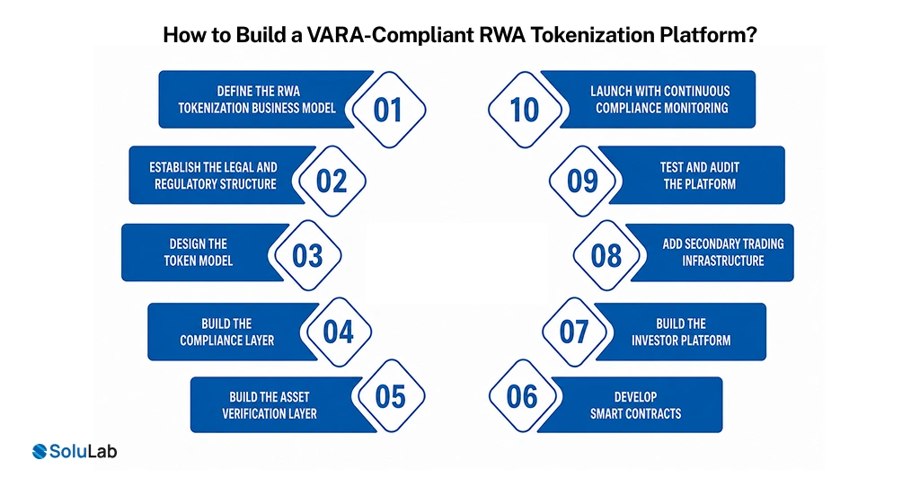 How to Build a VARA-Compliant RWA Tokenization Platform