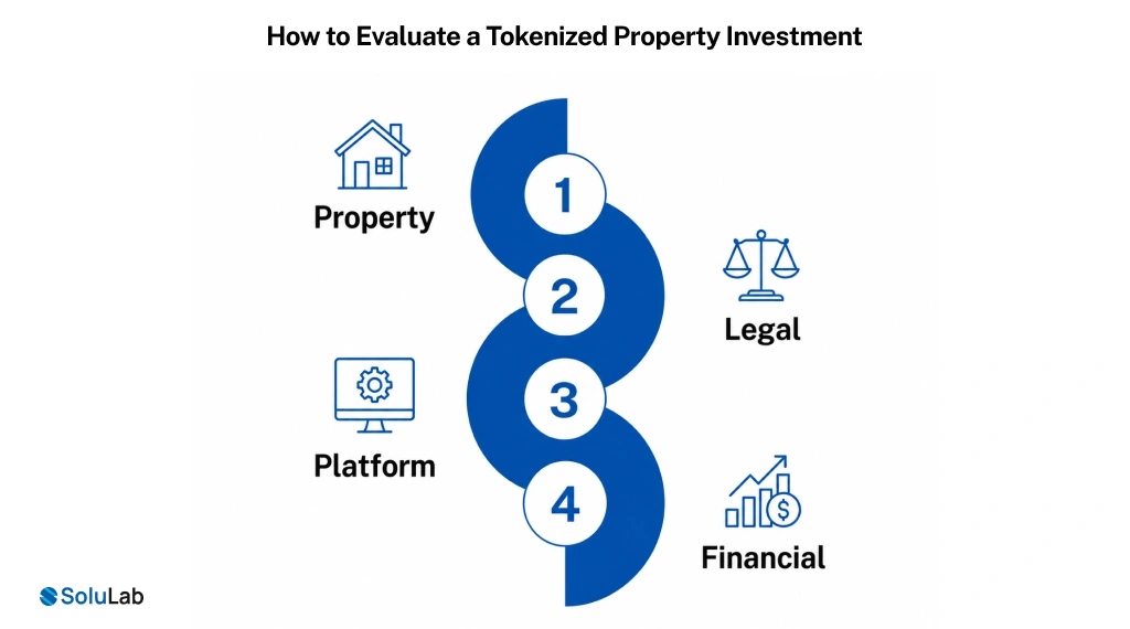 Evaluate a Tokenized Property Investment