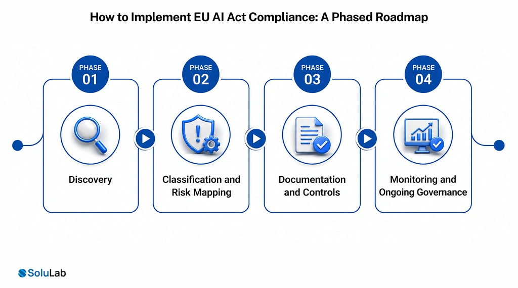 How to Implement EU AI Act Compliance
