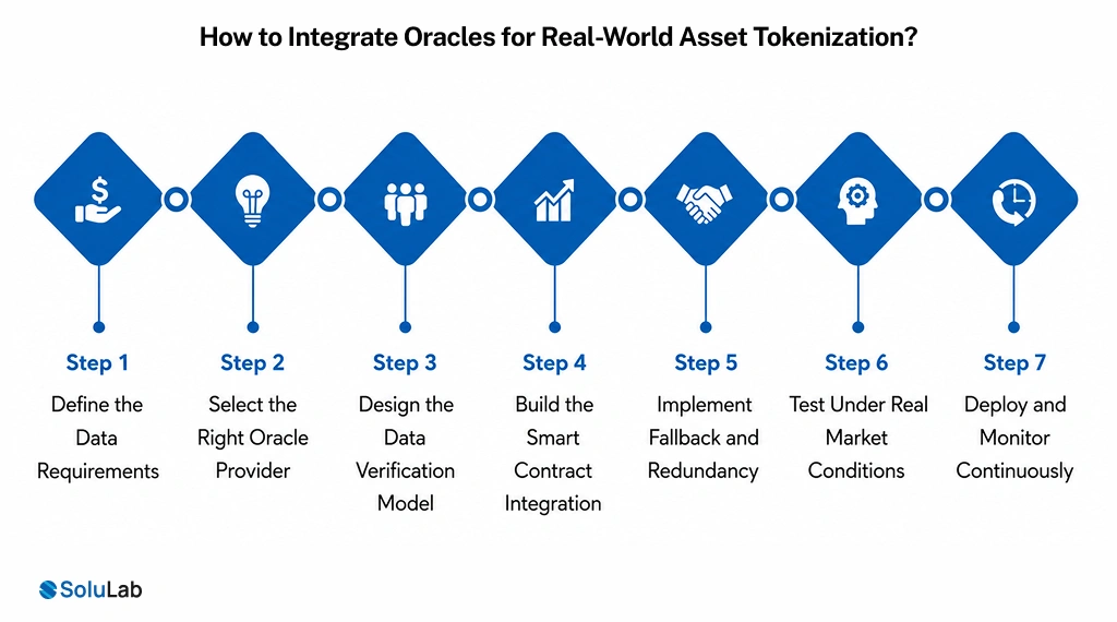 Integrate Oracles for Real-World Asset Tokenization
