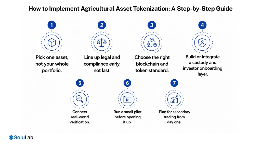 Implement Agricultural Asset Tokenization