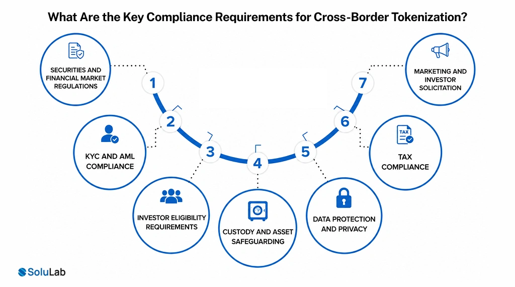 Key Compliance Requirements for Cross-Border Tokenization