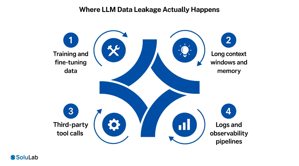LLM Data Leakage Actually Happens