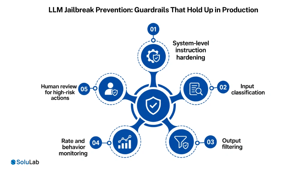 LLM Jailbreak Prevention