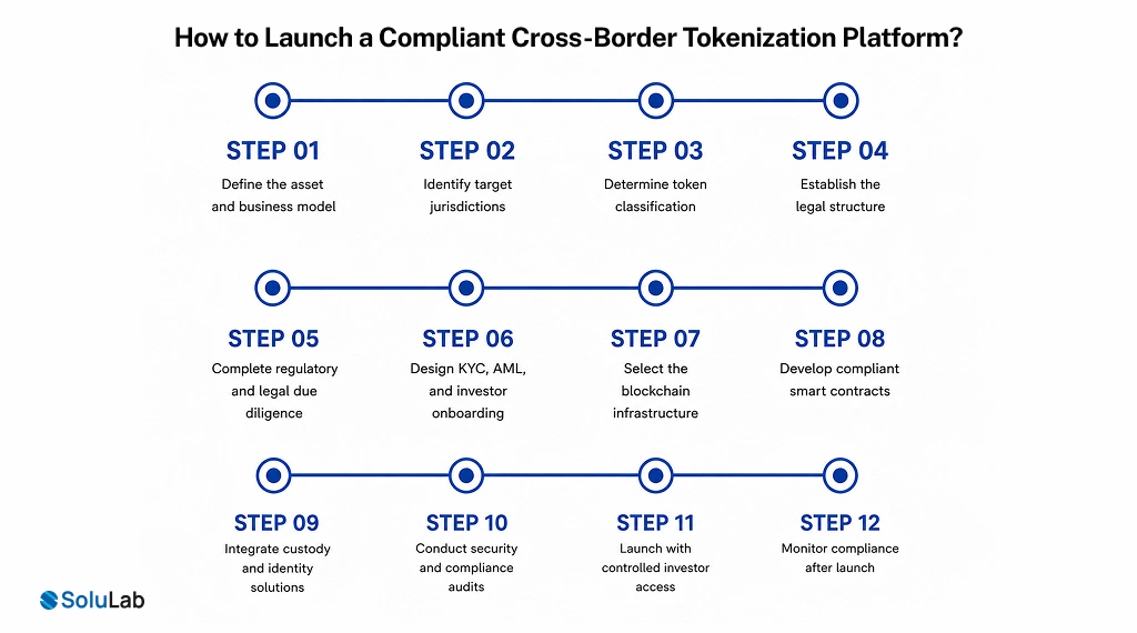 Launch a Compliant Cross-Border Tokenization Platform