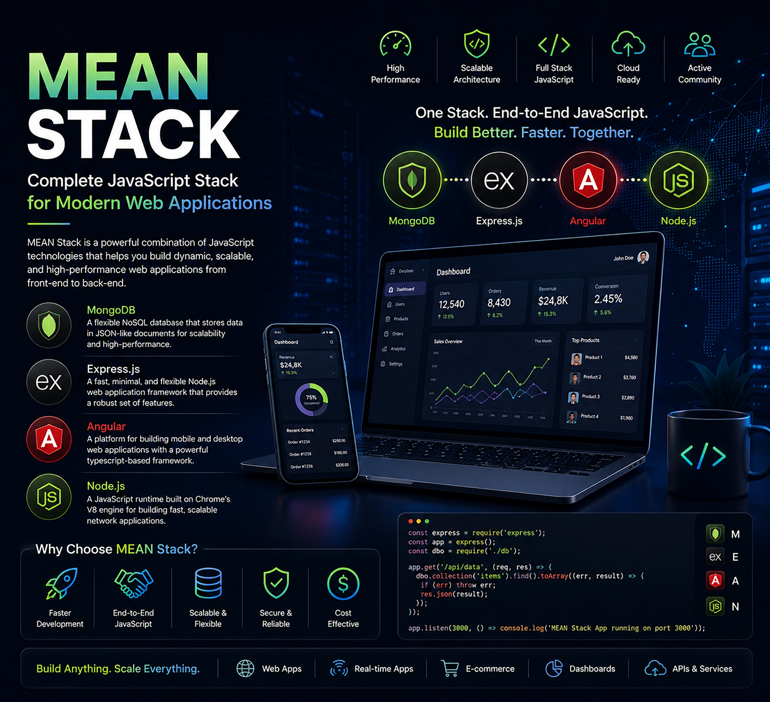 MEAN Stack Development