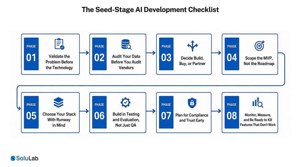 Seed-Stage AI Development Checklist