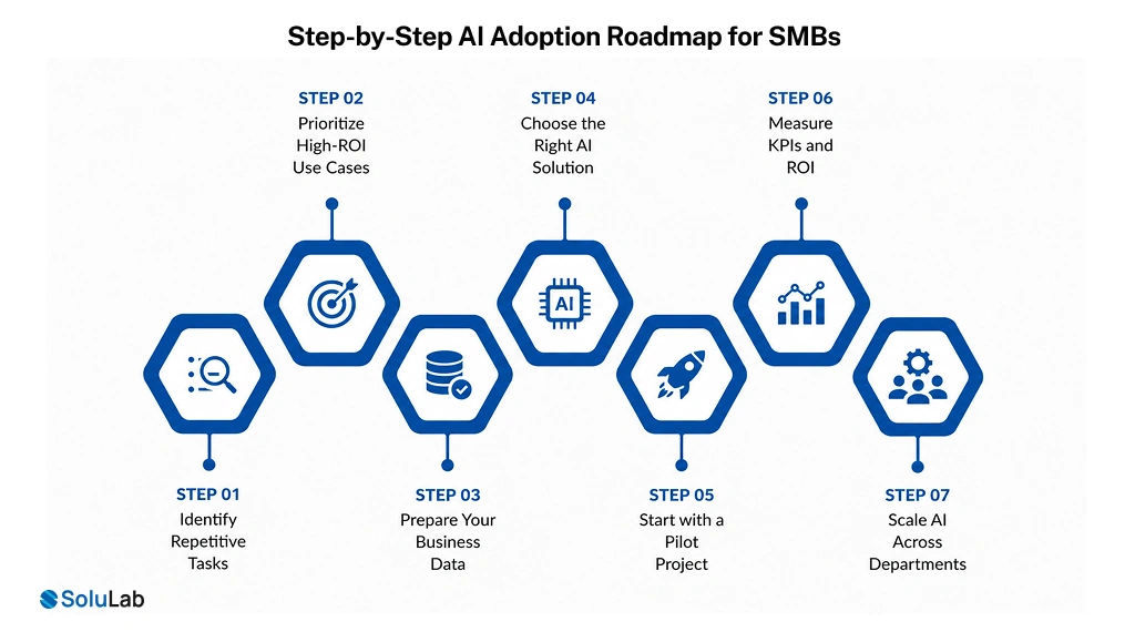 Step-by-Step AI Adoption Roadmap for SMBs
