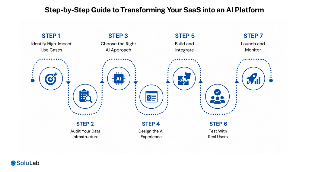 Step-by-Step Guide to Transforming Your SaaS into an AI Platform