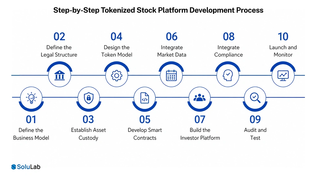 Step-by-Step Tokenized Stock Platform Development Process