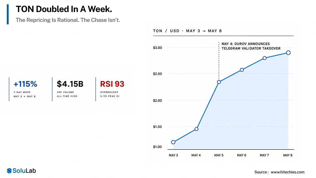 TON Doubled in a Week