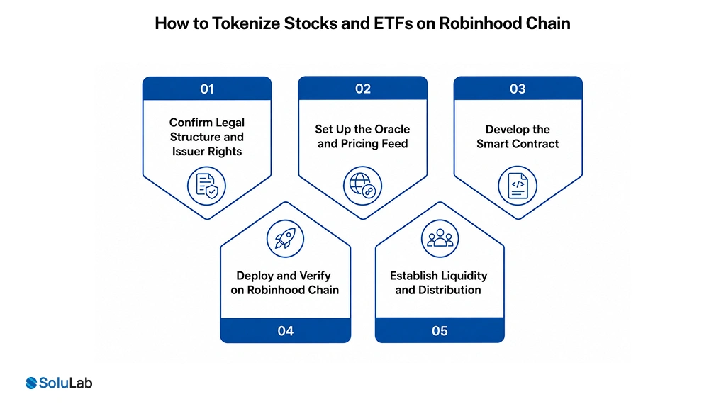 Tokenize Stocks and ETFs on Robinhood Chain