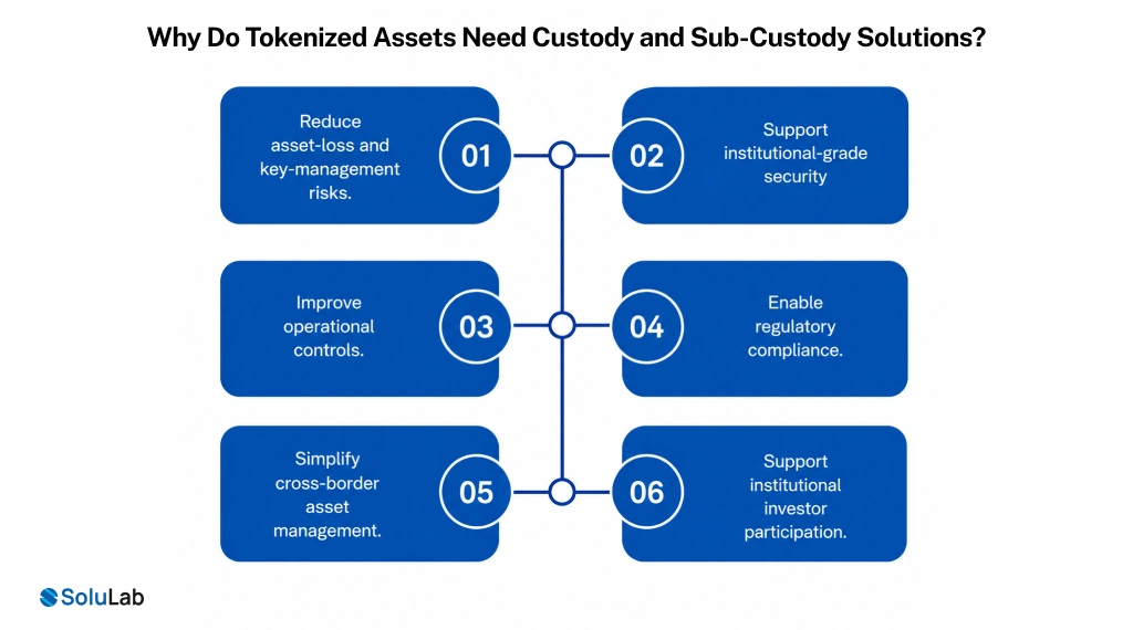 Tokenized Assets Need Custody and Sub-Custody Solutions