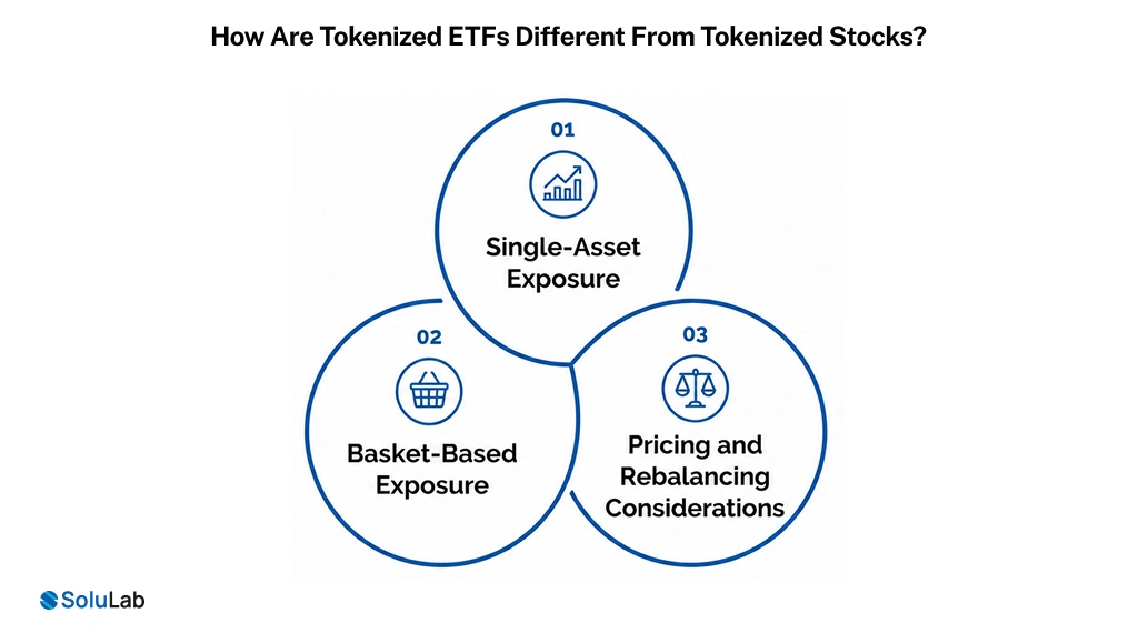 Tokenized ETFs Different From Tokenized Stocks